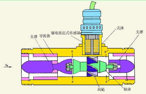 dn20液體渦輪流量計(jì)工作原理圖