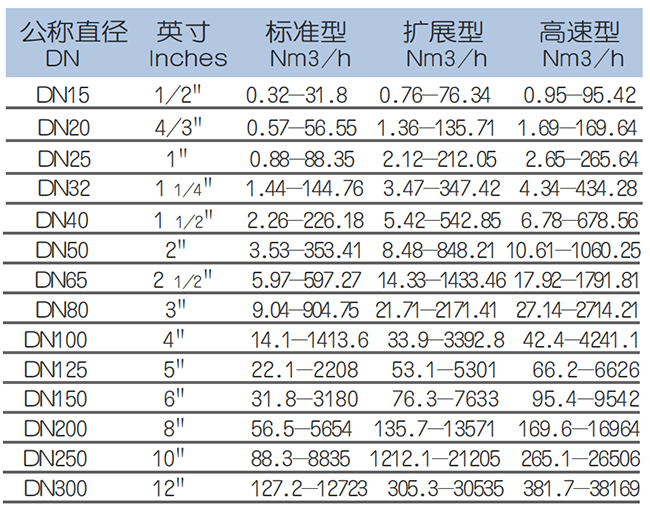 混合氣熱式氣體質(zhì)量流量計流量范圍表