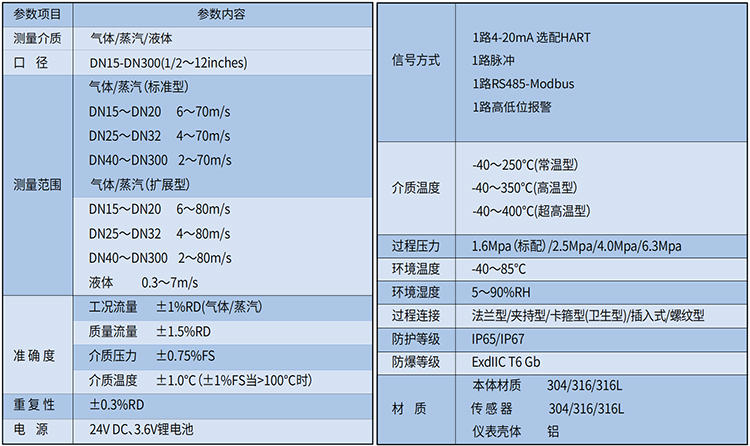 夾持式渦街流量計(jì)技術(shù)參數(shù)表