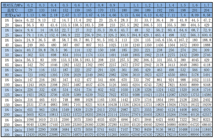 遠(yuǎn)傳渦街流量計(jì)飽和蒸汽質(zhì)量范圍表
