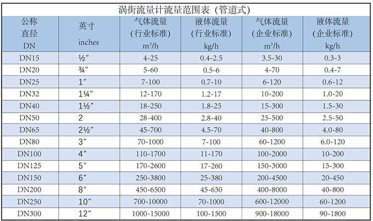 供暖蒸汽流量計(jì)流量范圍表